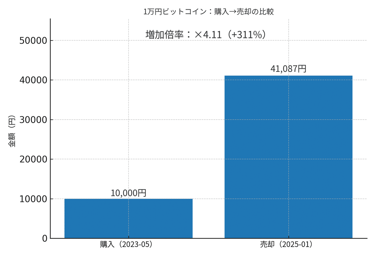 ビットコイン 買って放置のやり方｜1万円→約4.1万円の実例・初心者向け手順｜ゆい