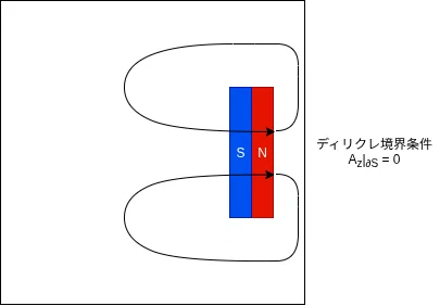 有限差分法(FDM)によるポテンシャルの数値解法 〜任意の場 有限差分法(FDM)によるポテンシャルの数値解法 〜任意の場