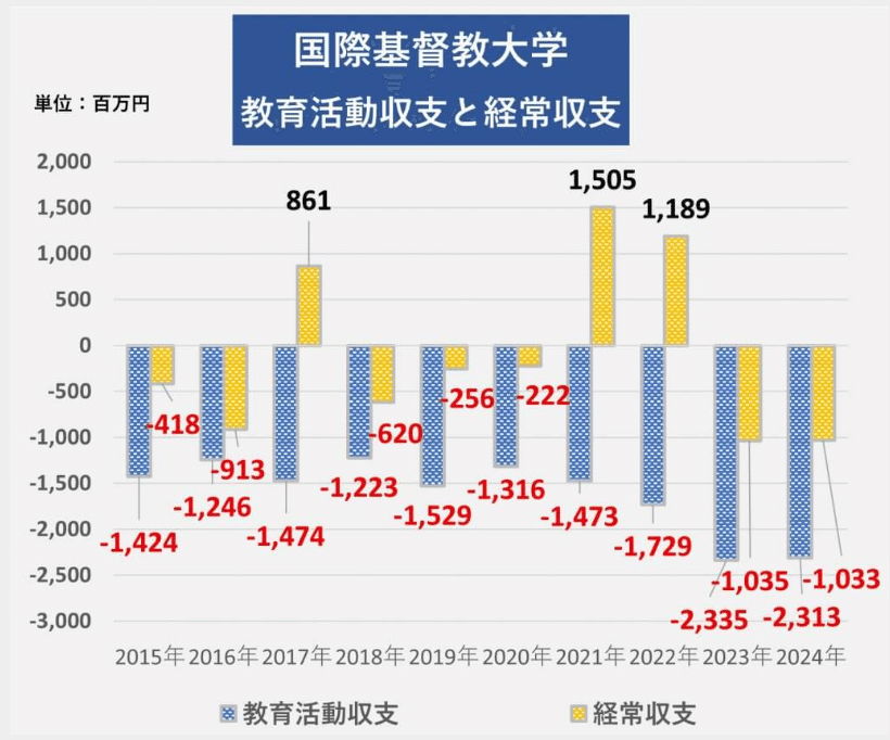 赤本　国際基督教大学　2010年～2021年　12年分 国際基督教大学 (2024年版大学入試シリーズ) | 教学社編集部 |本