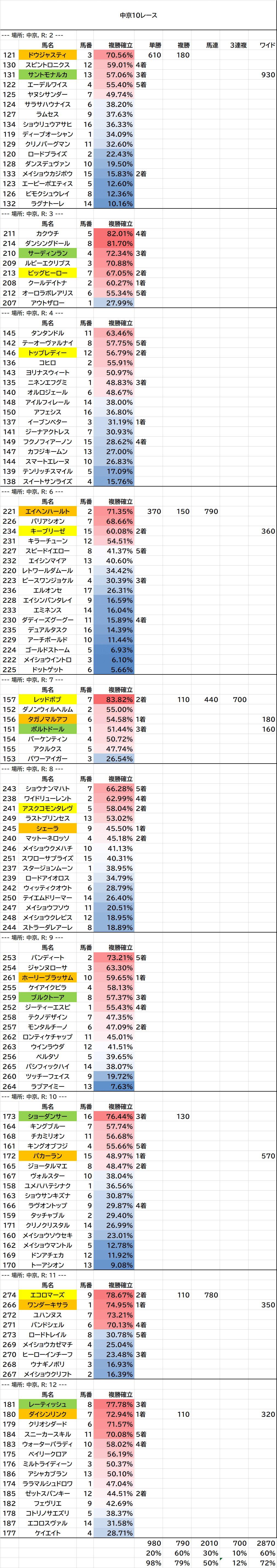 0823、0824 AI競馬予想結果｜スタフィ＠自作競馬AI