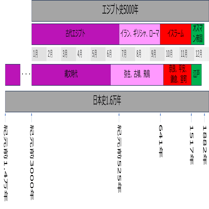 第27回 エジプト史5000年を一年のカレンダー圧縮にしてみると｜歴史の