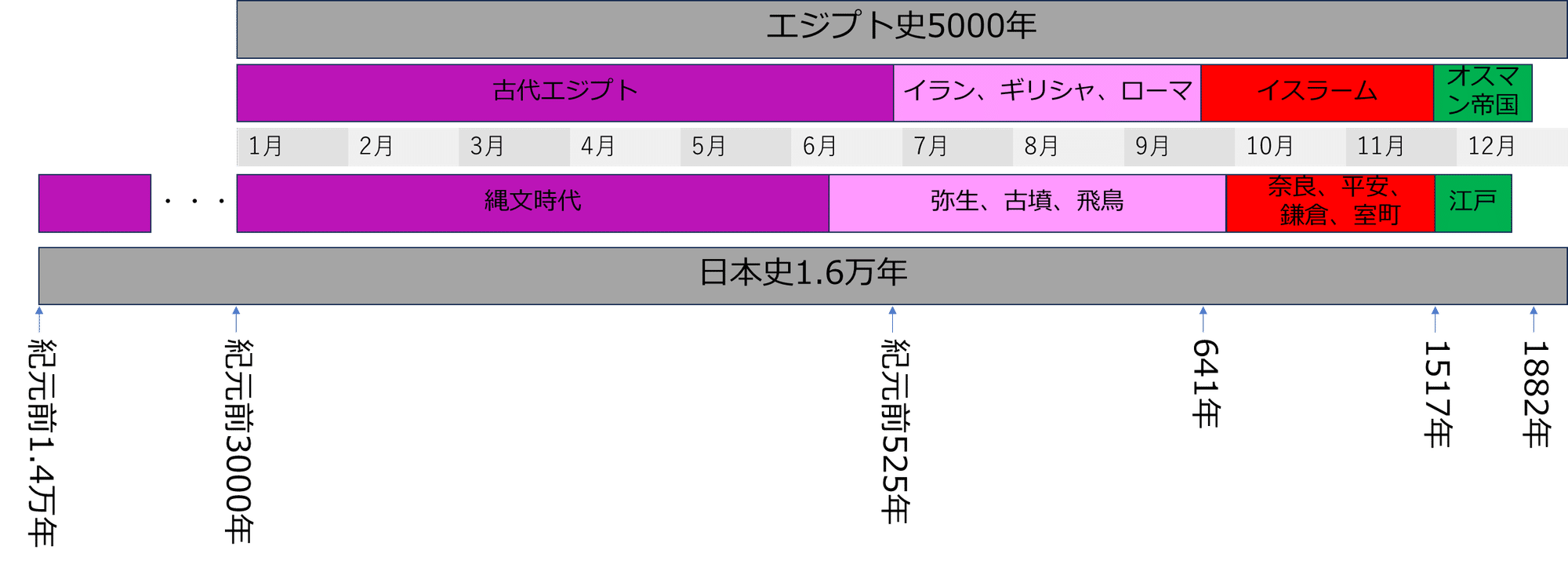 第27回 エジプト史5000年を一年のカレンダー圧縮にしてみると|歴史の 第27回 エジプト史5000年を一年のカレンダー圧縮にしてみると|歴史の