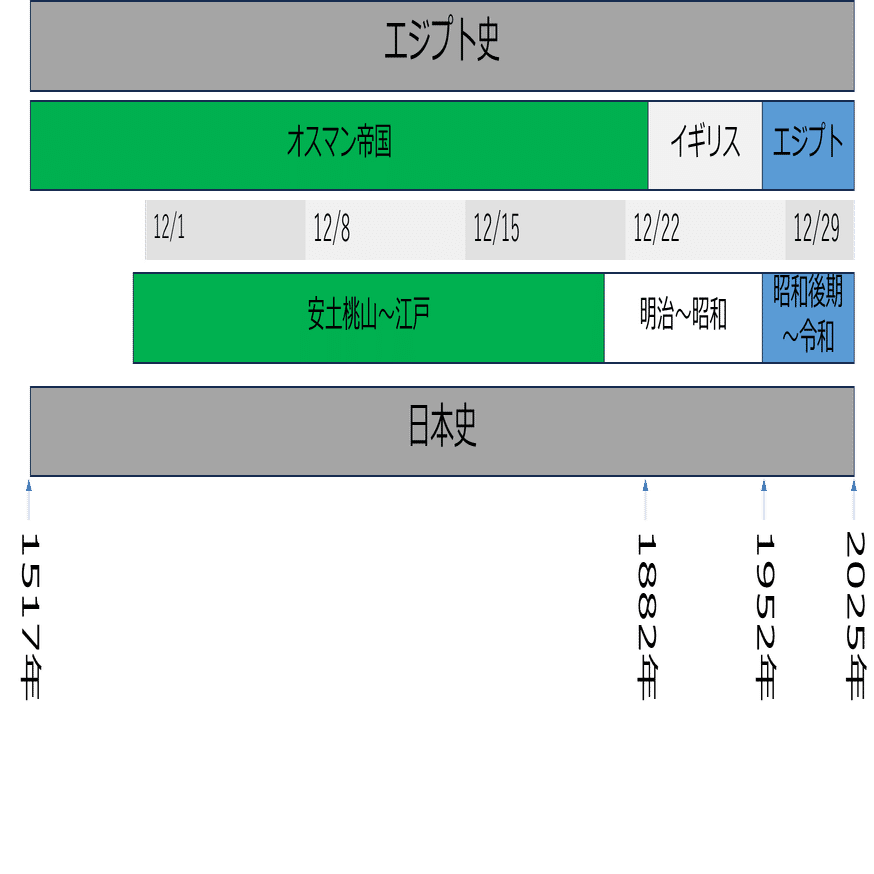 第27回 エジプト史5000年を一年のカレンダー圧縮にしてみると｜歴史の