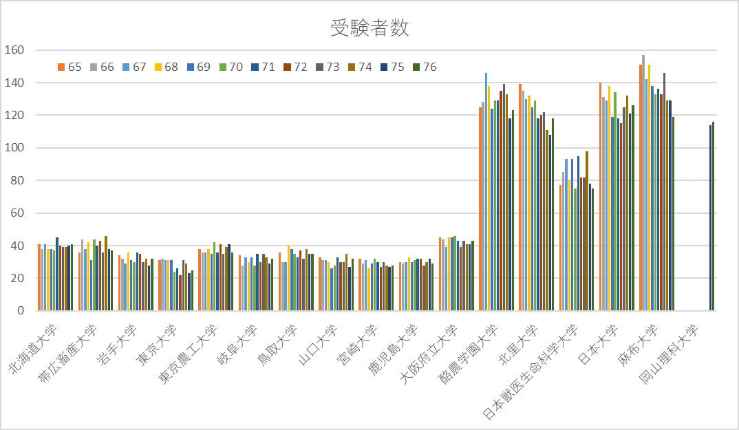 獣医師国家試験の結果を見て(2025)｜データを大事に