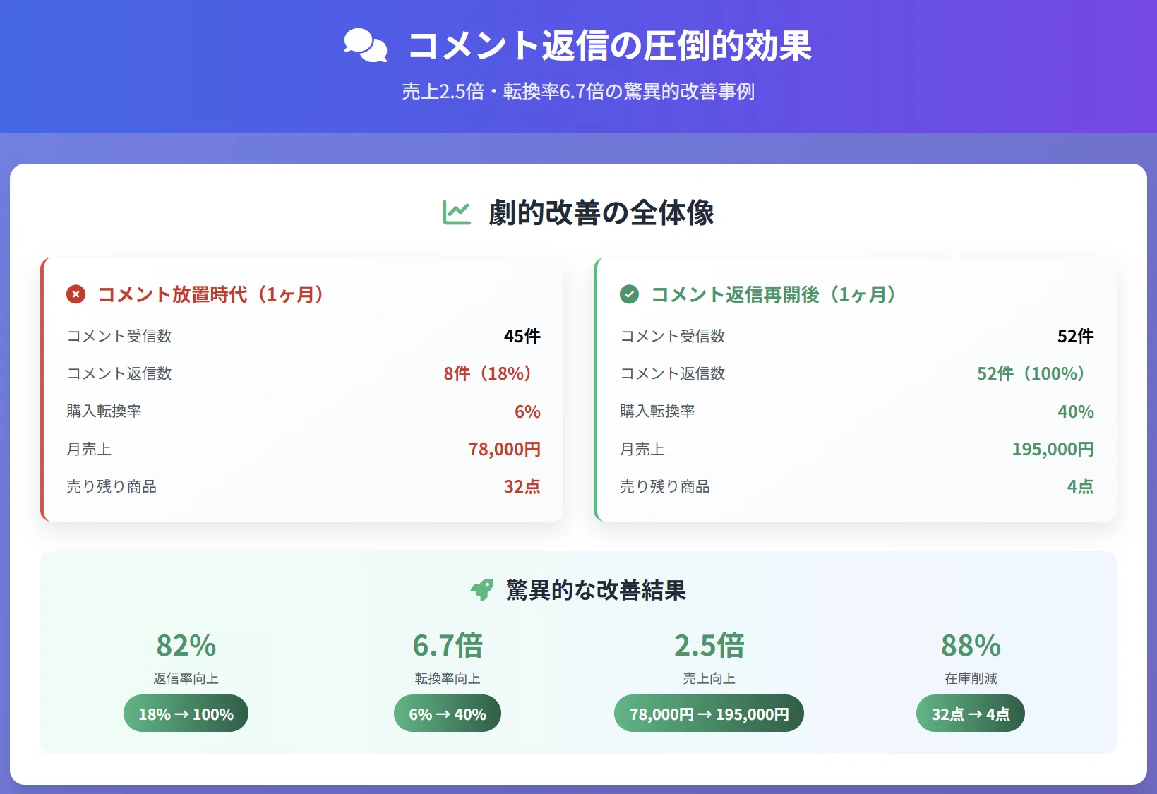 コメント返信をやめて放置していたら売上が半分になった話｜出品後に