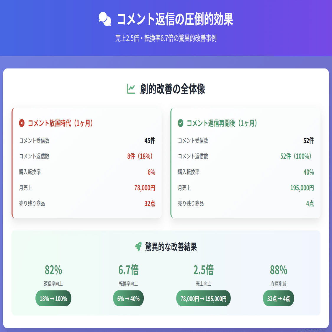 コメント返信をやめて放置していたら売上が半分になった話｜出品後に