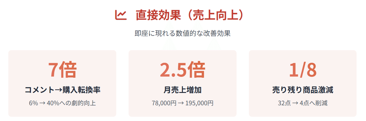 コメント返信をやめて放置していたら売上が半分になった話｜出品