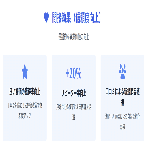 コメント返信をやめて放置していたら売上が半分になった話｜出品後に