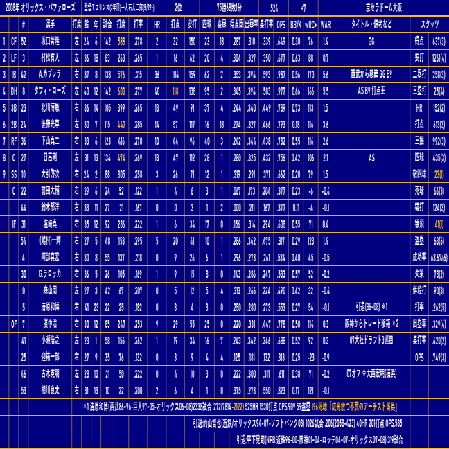 2008年 オリックス・バファローズ(2位)｜どいがき