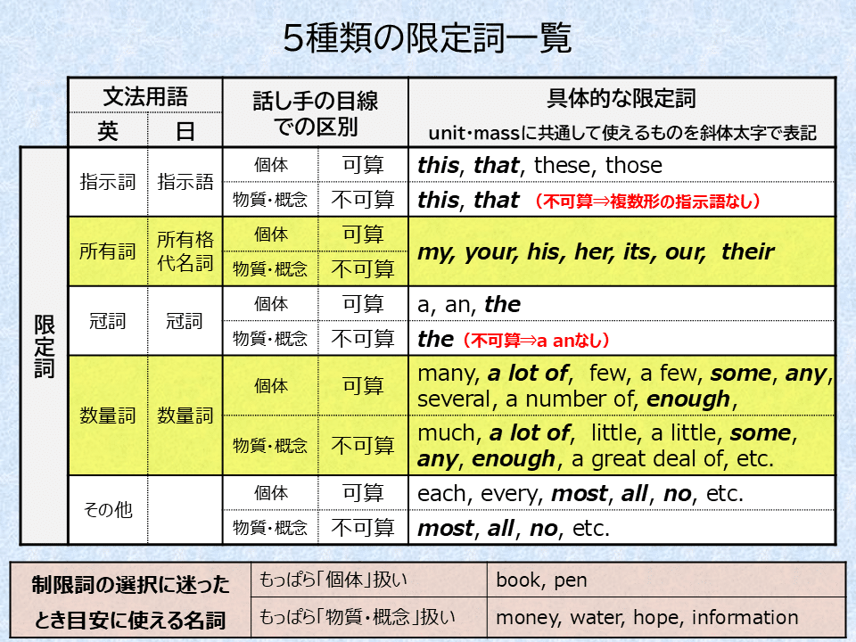 ネイティブ視点で読み解く英文法／3．限定詞（Determiner