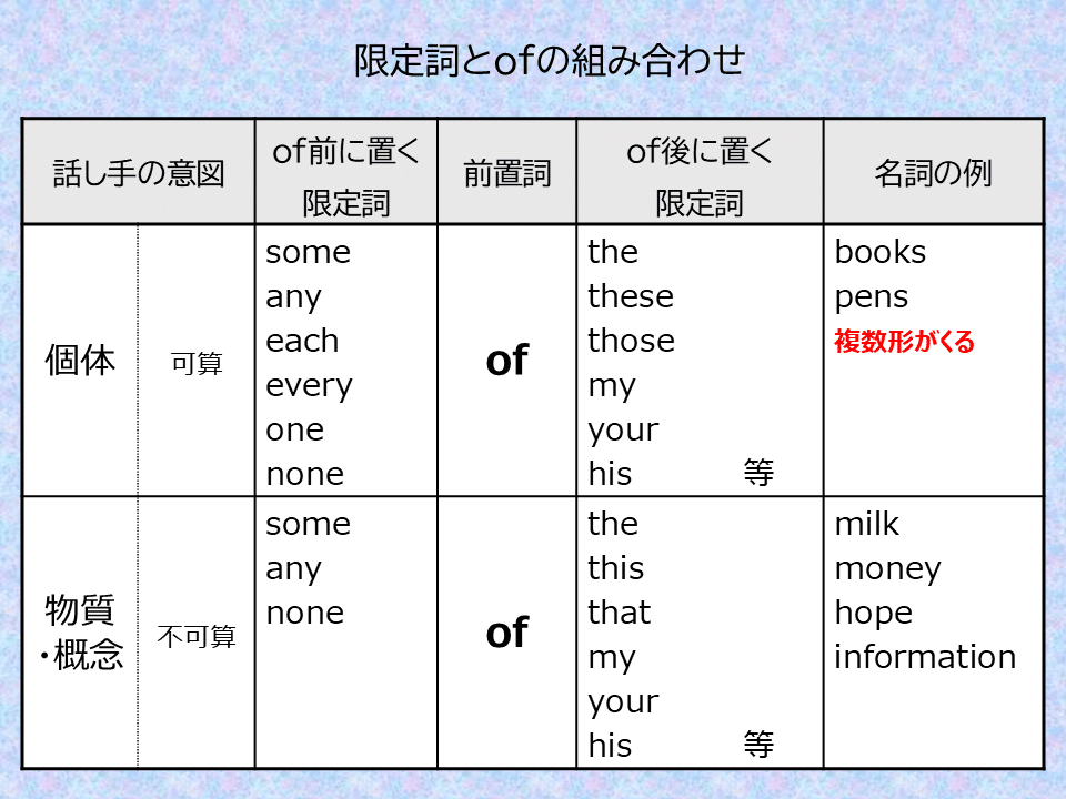 ネイティブ視点で読み解く英文法／3．限定詞（Determiner