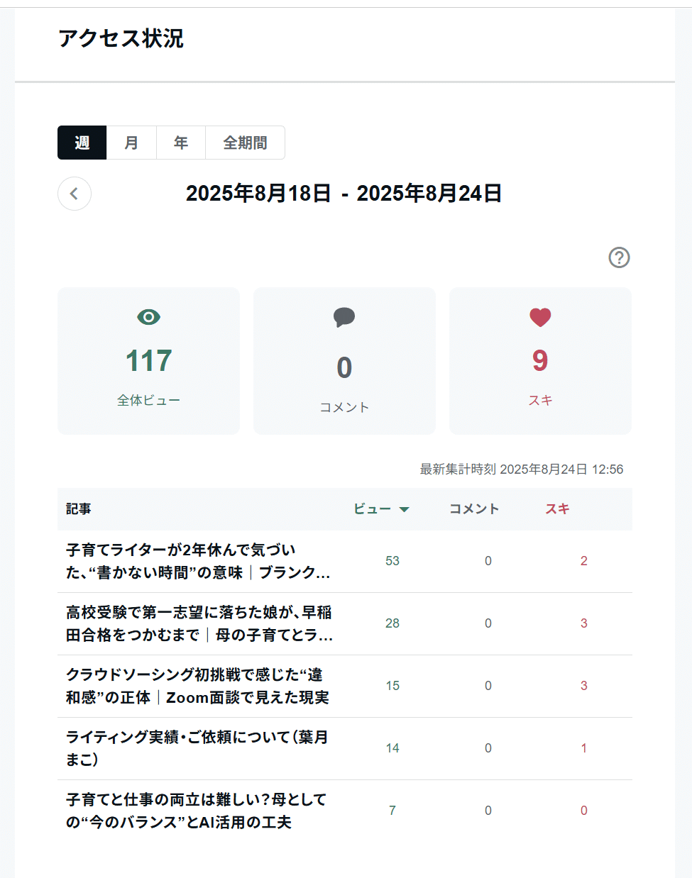 note初心者の実験室｜投稿頻度でスキやフォロワーはどう増える