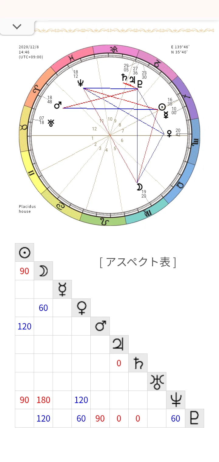 天野エリカさまの開設日からお出ししたホロスコープ