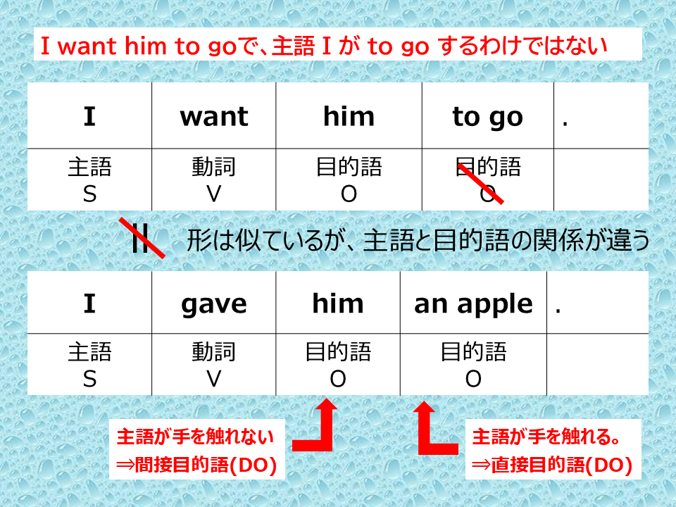 ネイティブ視線で読み解く英文法／5．基本5文型の「ハグレもの