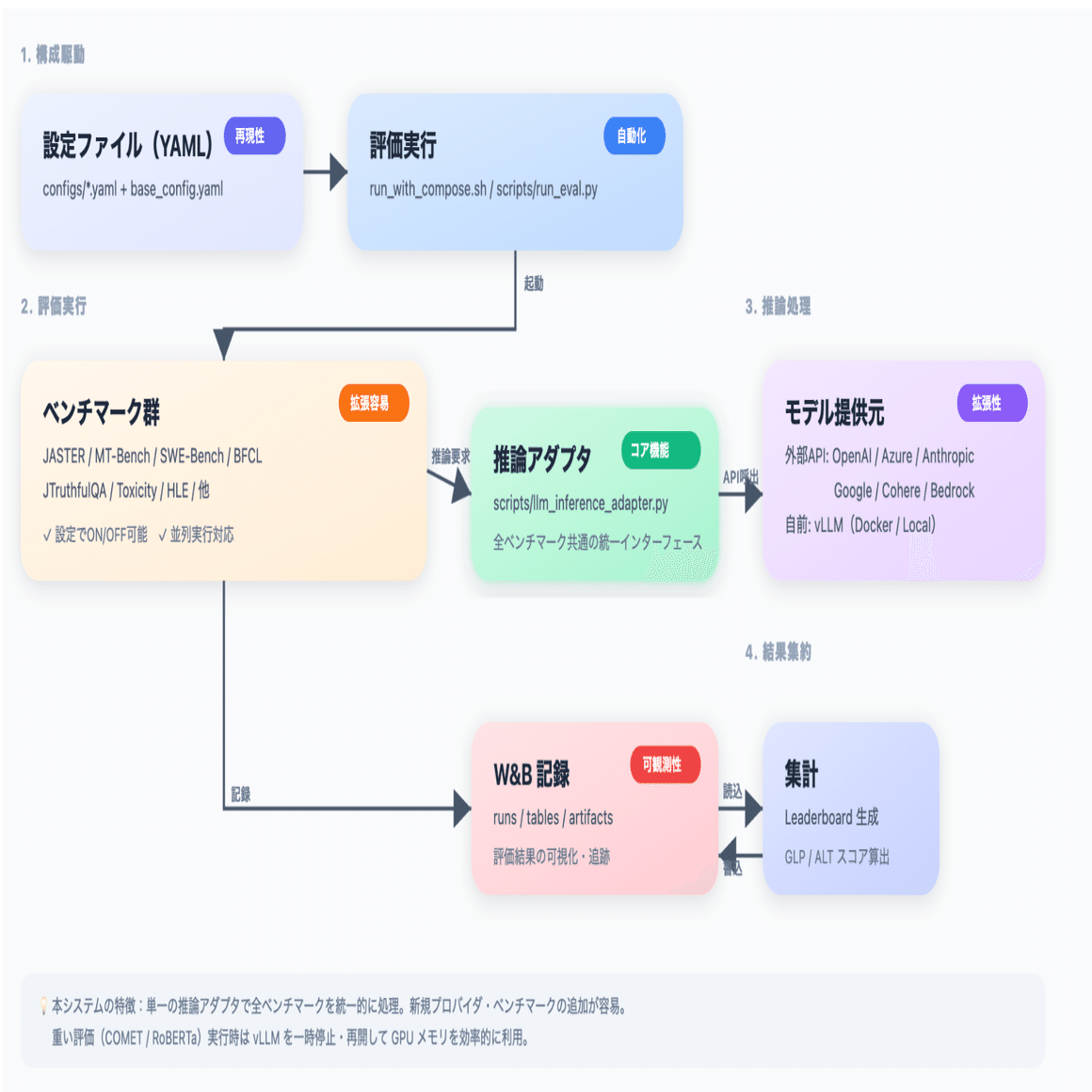 Nejumi Leaderboard4のリリース! 更新の背景と評価項目｜Weights