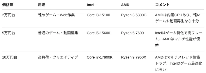 October 2025 Update! Intel vs AMD CPU Thorough Comparison: Which Offers ...