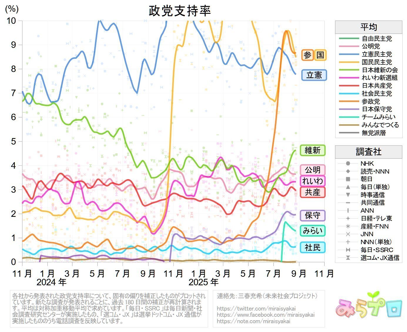 速報】最新の支持率調査──参院選から1か月経って、世論はこんなに