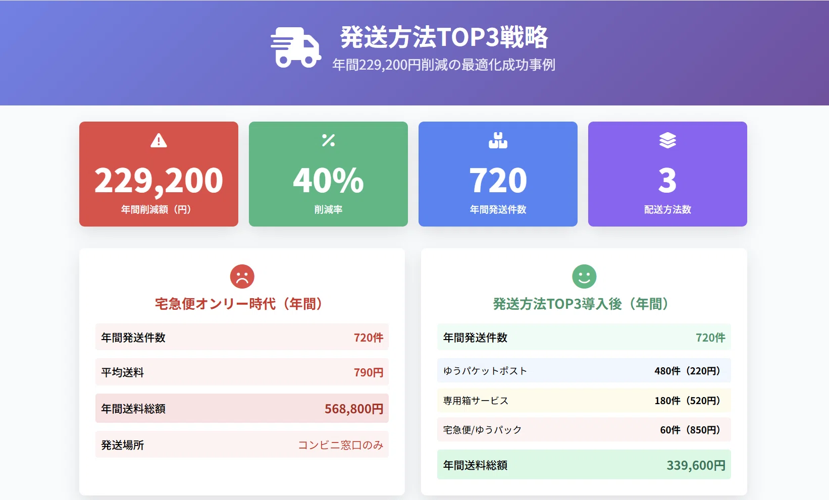 発送方法を適当に選んでいたら年間20万円損していた話｜メルカリ初心者