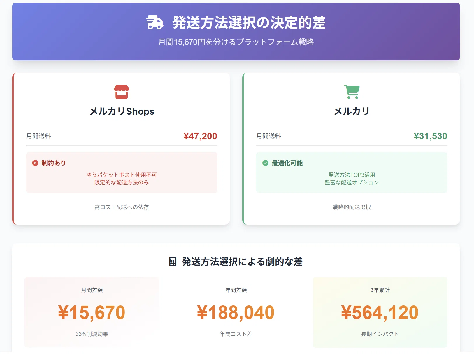 発送方法を適当に選んでいたら年間20万円損していた話｜メルカリ初心者