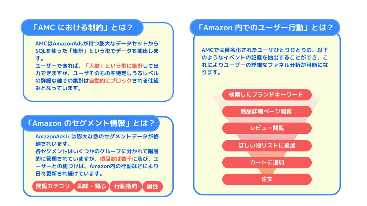 どこよりも分かりやすくAMC（Amazon Marketing Cloud）解説「AMCで何ができるの？」｜MBK Digital