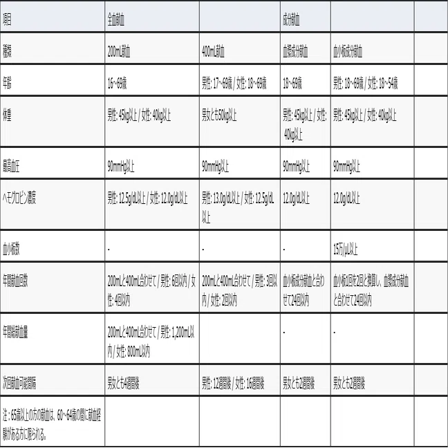 献血の全体像 歴史、制度・適格基準・当日の流れ・利用】日本の献血