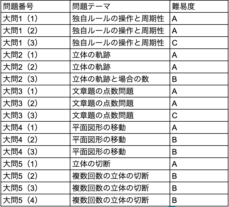 全問徹底解説】2023年灘中入試 解説〜算数2日目〜｜Atsuo
