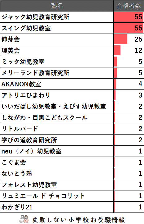 2025年度 慶應義塾幼稚舎 に 合格 できるお受験塾ランキング