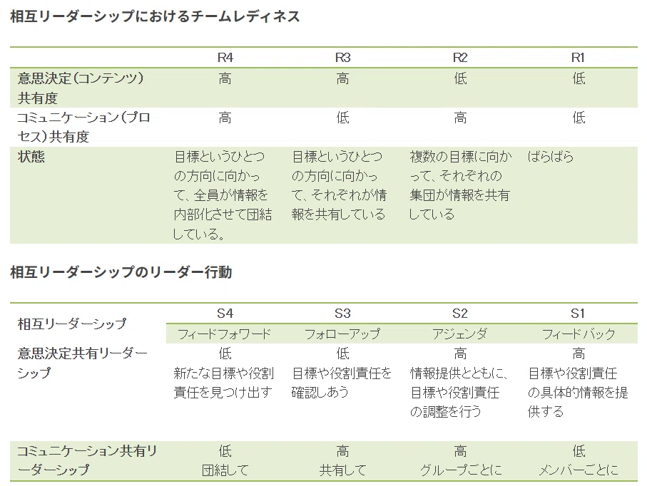 ひとりのリーダーではもう限界！現代チームに必要な『相互