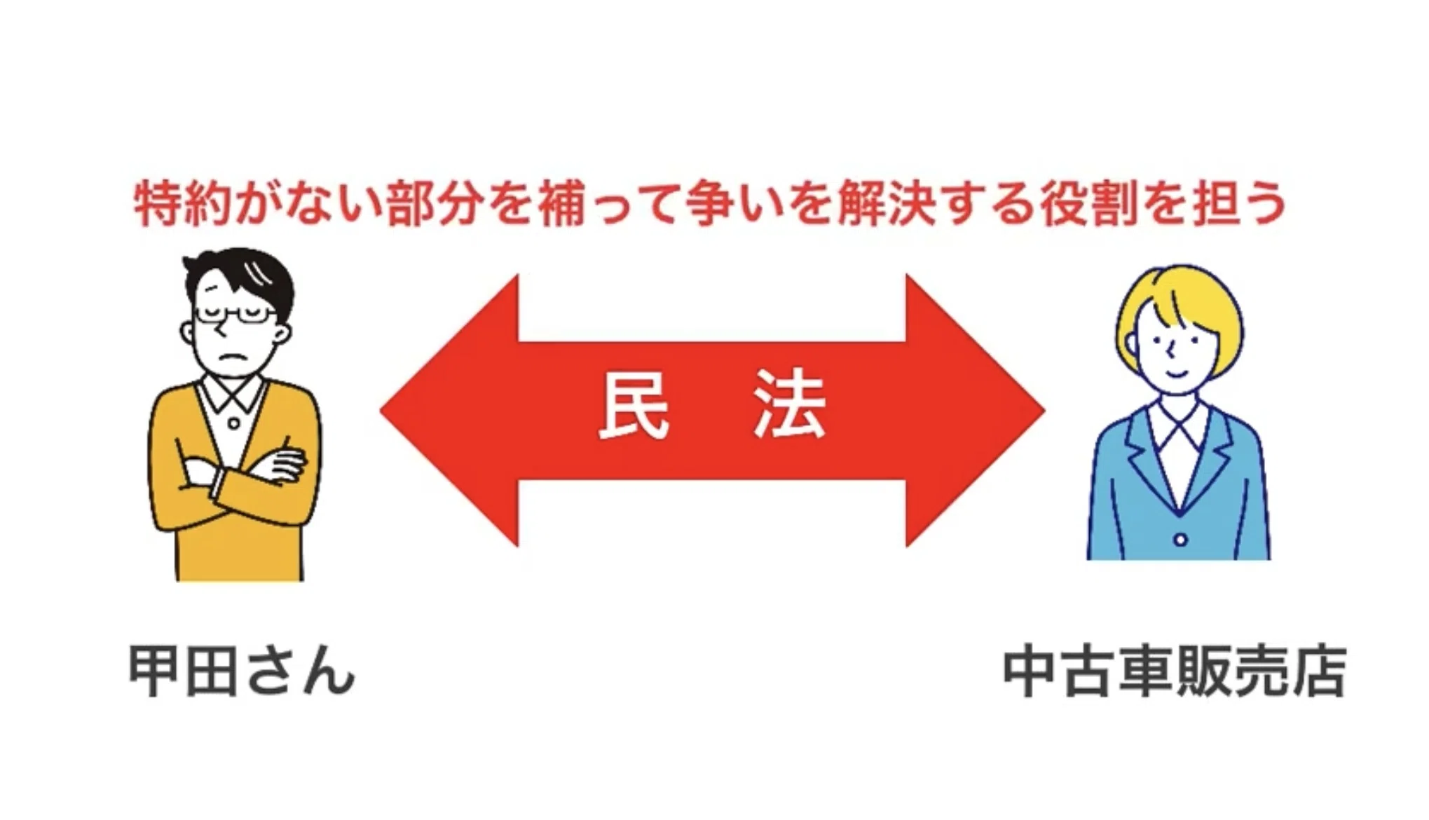 改正民法】民法の全体像、民法の基礎知識について解説！｜リーガル