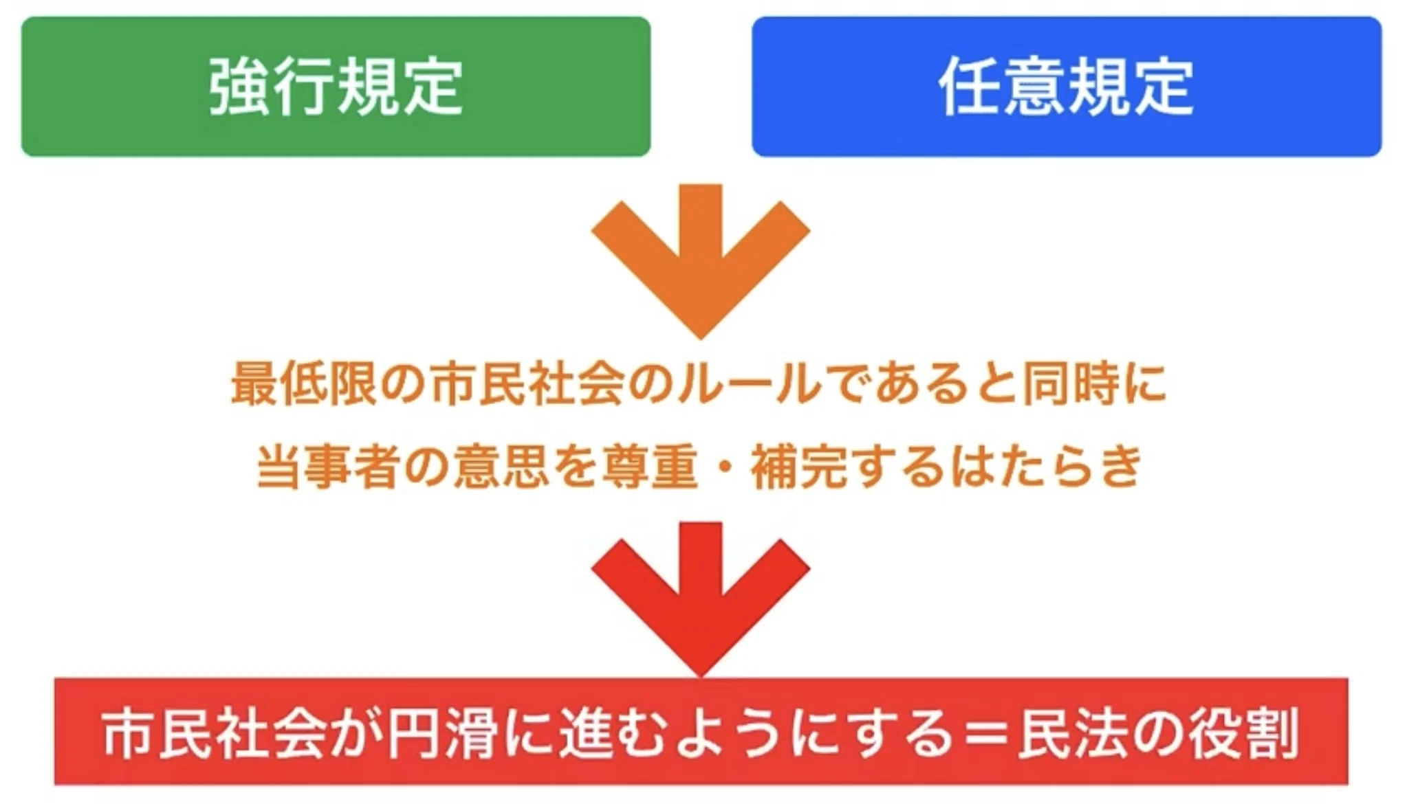 改正民法】民法の全体像、民法の基礎知識について解説！｜リーガル