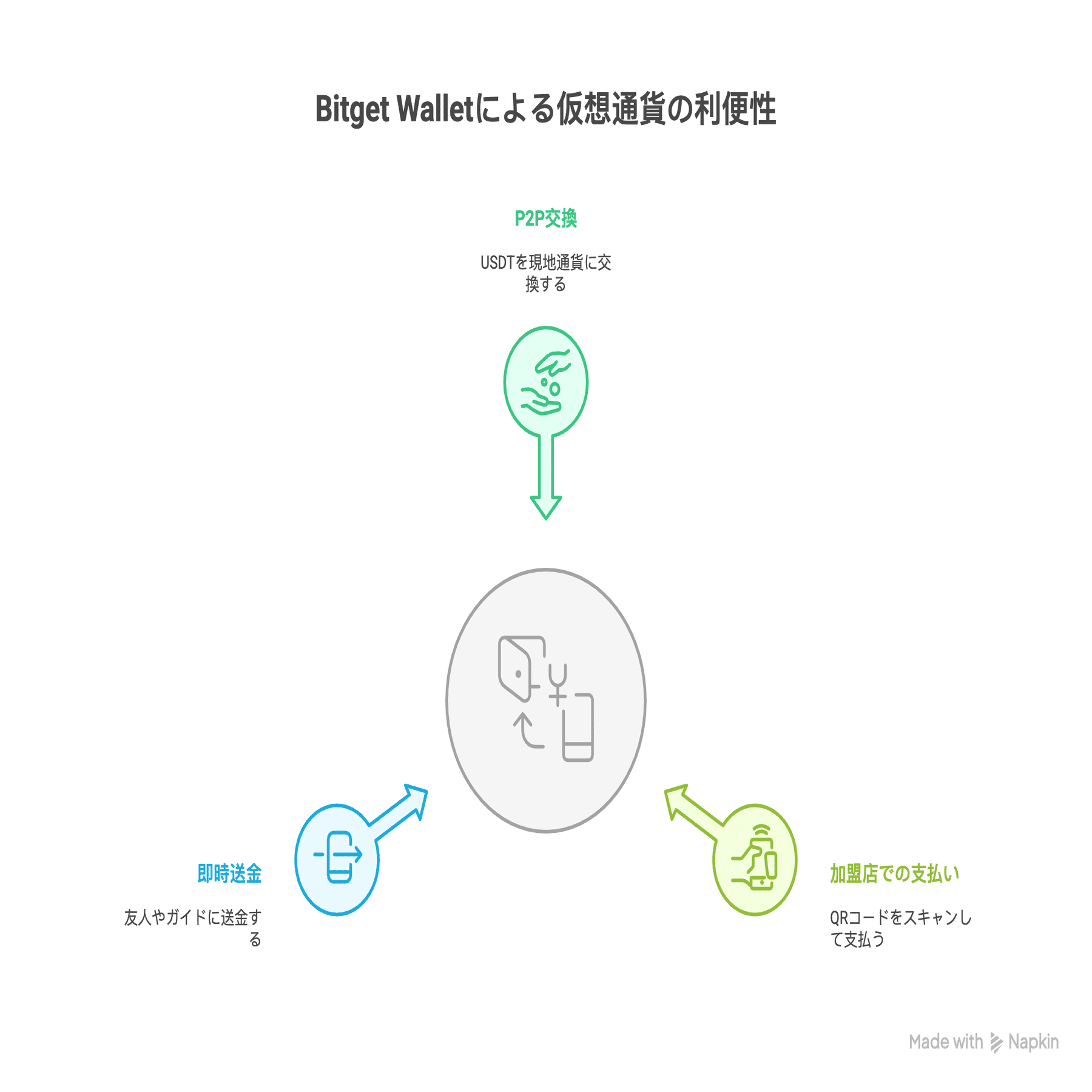 海外旅行に強い！仮想通貨とBitget Walletでスマート支払い｜Bitget  Wallet公式アカウント｜Web3と暗号資産ウォレットの最新情報を発信中