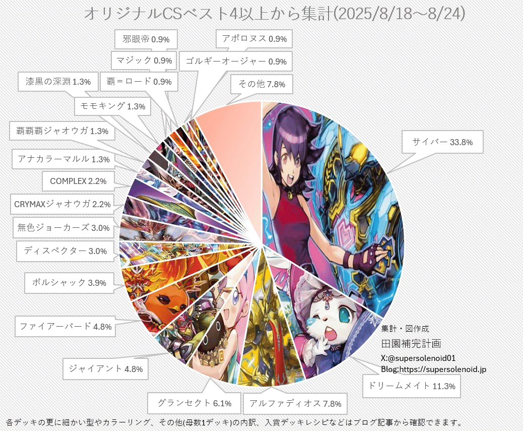 ドロマー邪眼帝構築解説｜アイスティーに潜む野獣