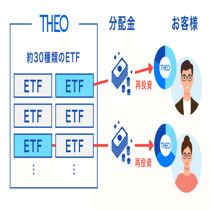 気づいたらこんなにもらえてる！？THEOの分配金を見てみよう！｜THEO［テオ］by お金のデザイン