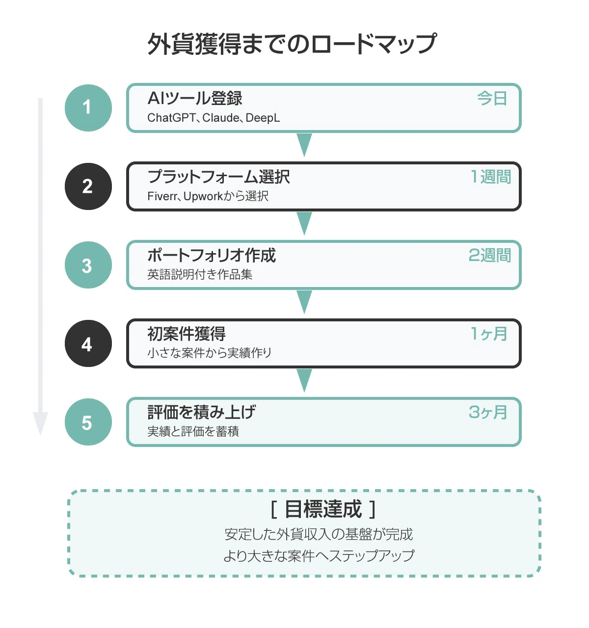 保存版】個人イラストレーターが海外で稼ぐための実戦マニュアル｜AI