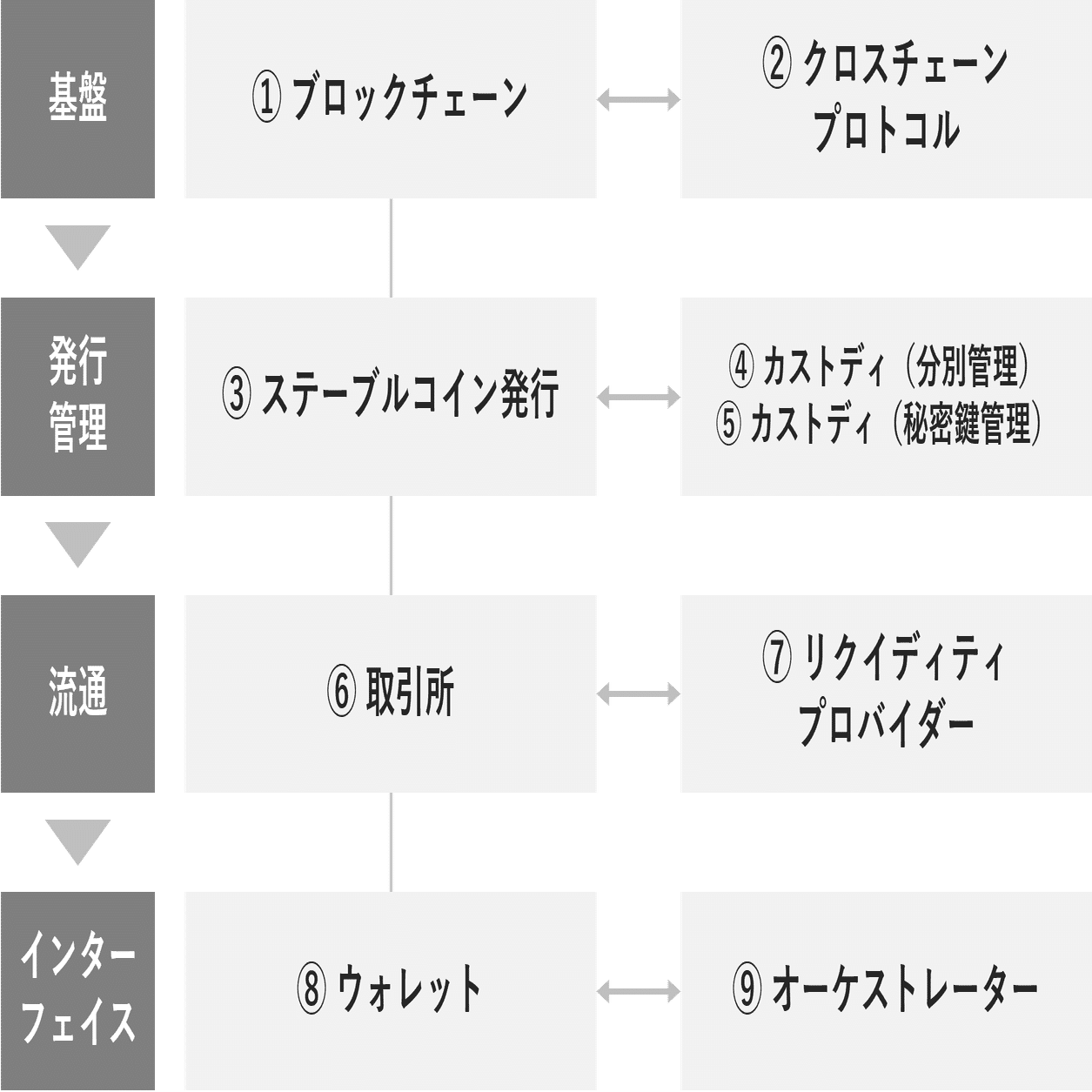 ステーブルコイン研究②：ステーブルコインが機能するために必要な9つの役割｜Yuichiro.ito@Finatext(フィナテキスト)