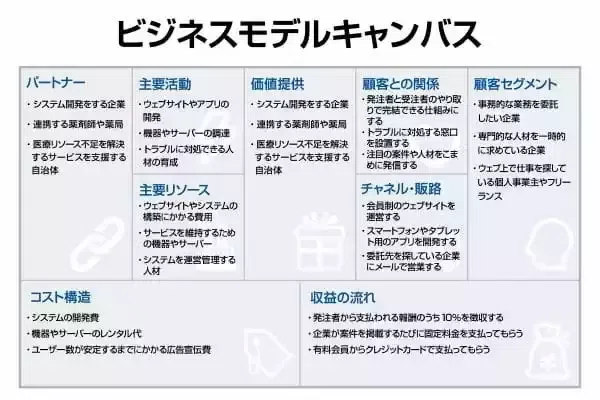 ビジネスモデルキャンバスとは？9つの構成要素に何を書くと意味がある