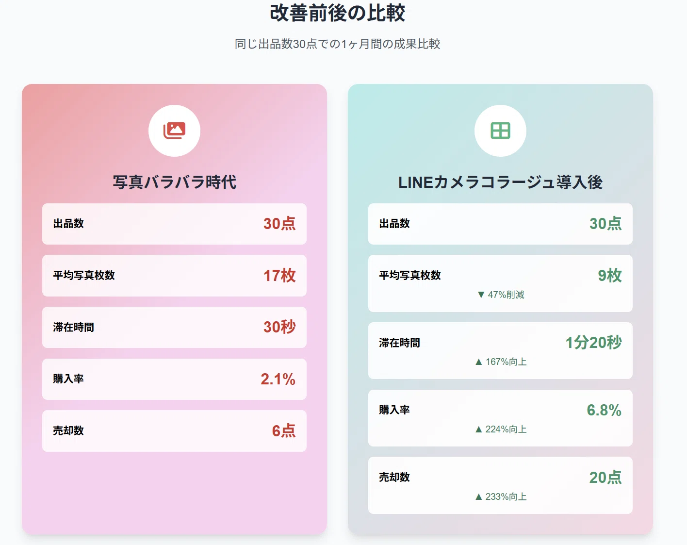 写真を1枚ずつ単体で載せていたら購入率が3分の1になった話｜見やすさ