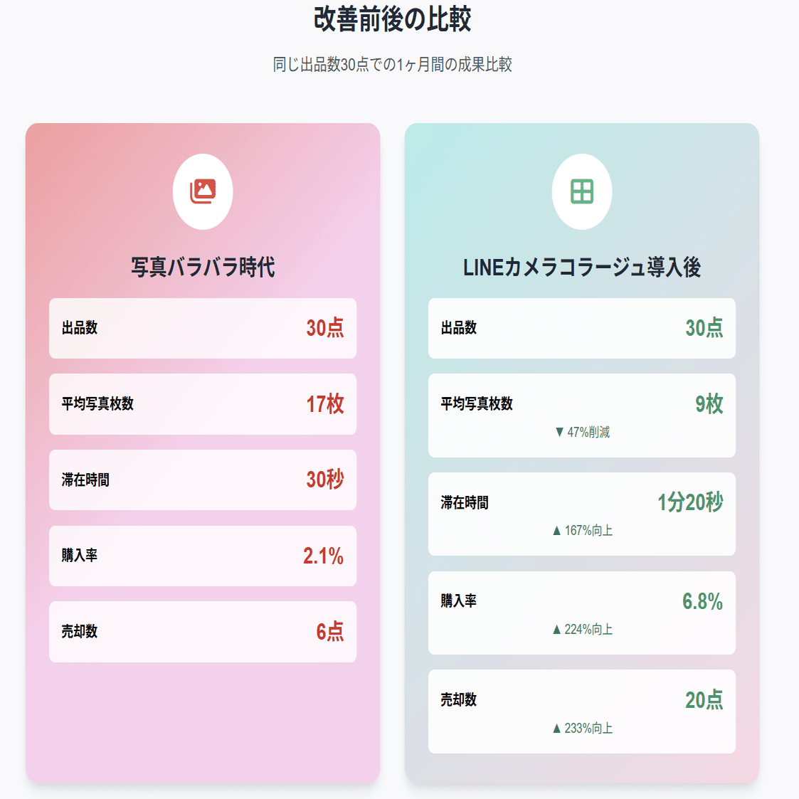 写真を1枚ずつ単体で載せていたら購入率が3分の1になった話｜見やすさ