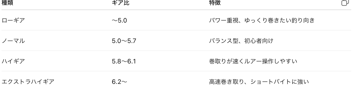 リールのギア比、どれを選ぶ？初心者向け完全ガイド<ローギア,ノーマル