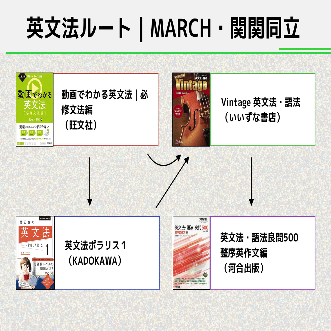 大学受験英文法のおすすめ参考書ルート5選！｜17冊で基礎から難関まで