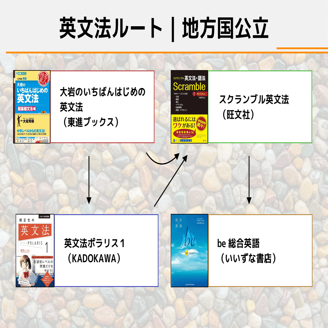 大学受験英文法のおすすめ参考書ルート5選！｜17冊で基礎から難関まで