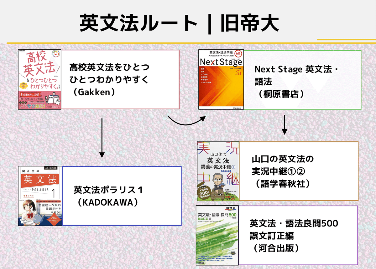 大学受験英文法のおすすめ参考書ルート5選！｜17冊で基礎から難関まで