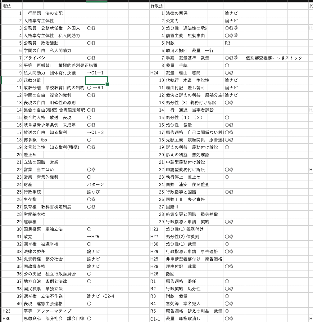 司法試験] 問研・重問の周回法｜かびもち