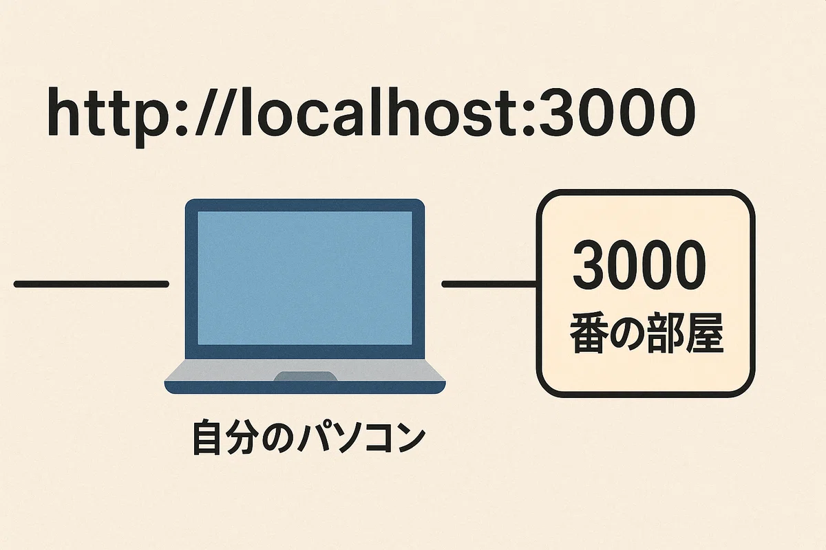 Localhost:3000 Setup 初心者の僕が10分でサーバーを作れた!localhost:3000の謎も解決|伊藤貴將(いとぱん)|安曇むすひ