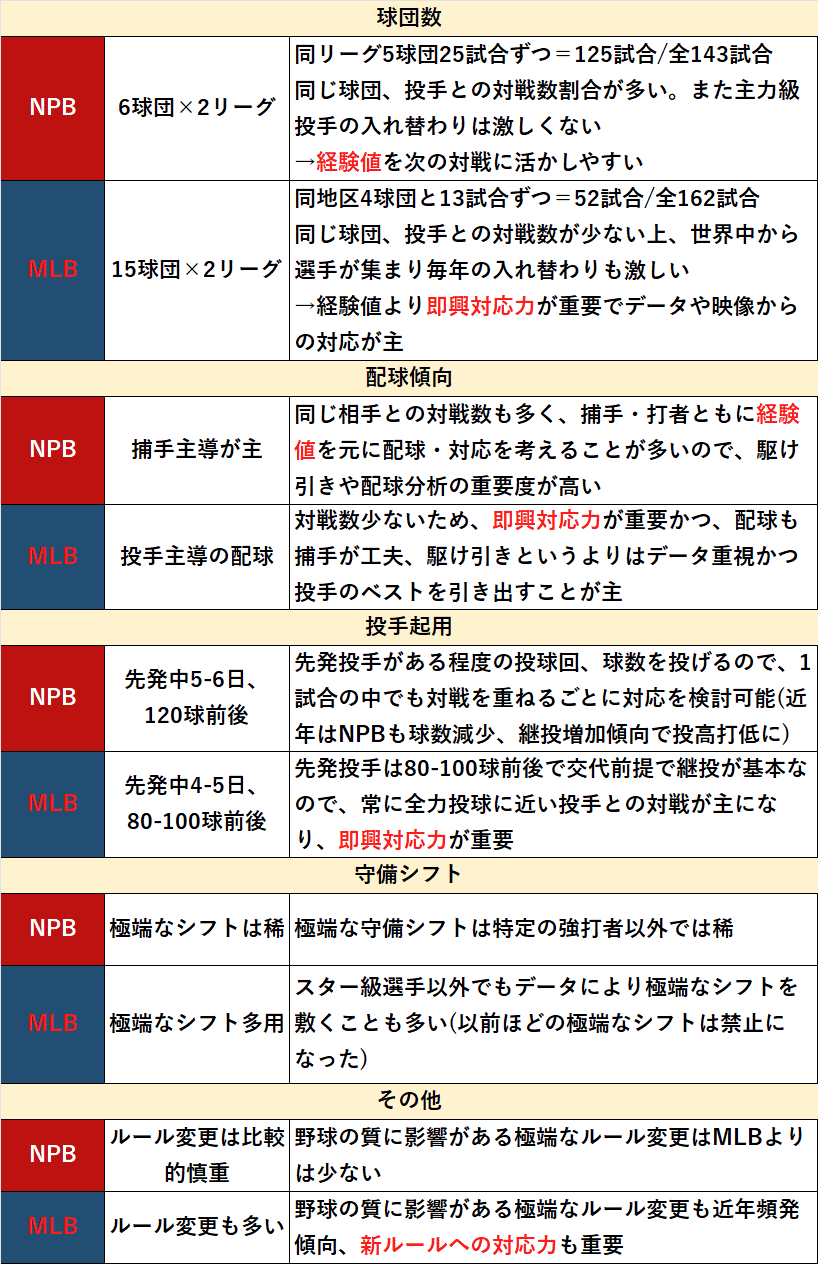 NPB出身日本人野手のMLBでの活躍には若さが重要｜ぱねす