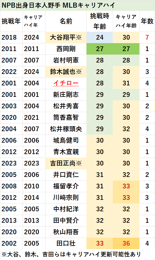 NPB出身日本人野手のMLBでの活躍には若さが重要｜ぱねす