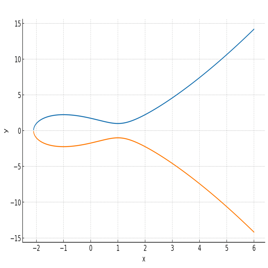楕円曲線 ♯1 ～計算がめんどくさい～｜koki_maro