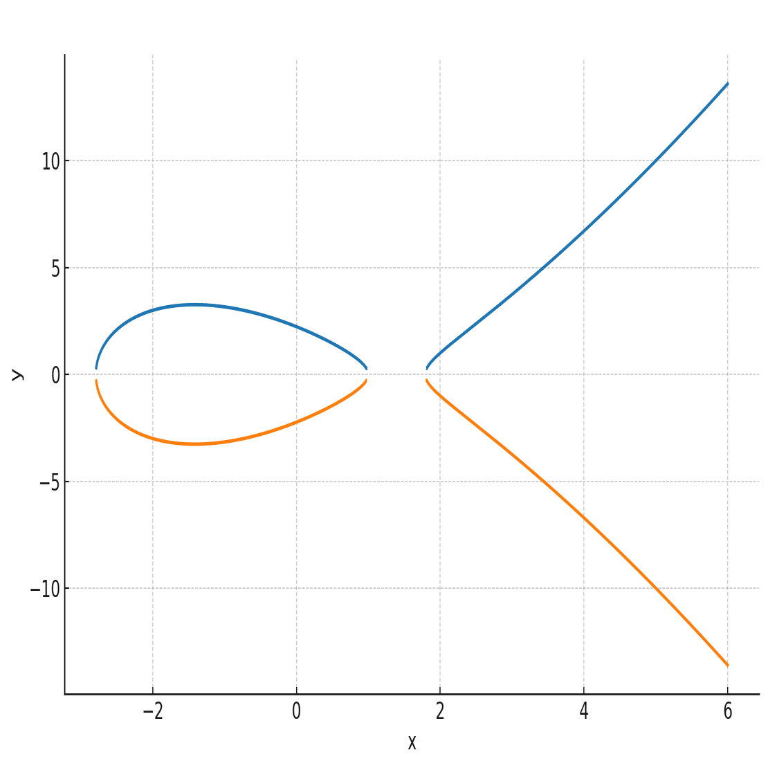 楕円曲線 ♯1 ～計算がめんどくさい～｜koki_maro