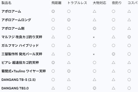 遠投カゴ釣り天秤比較表