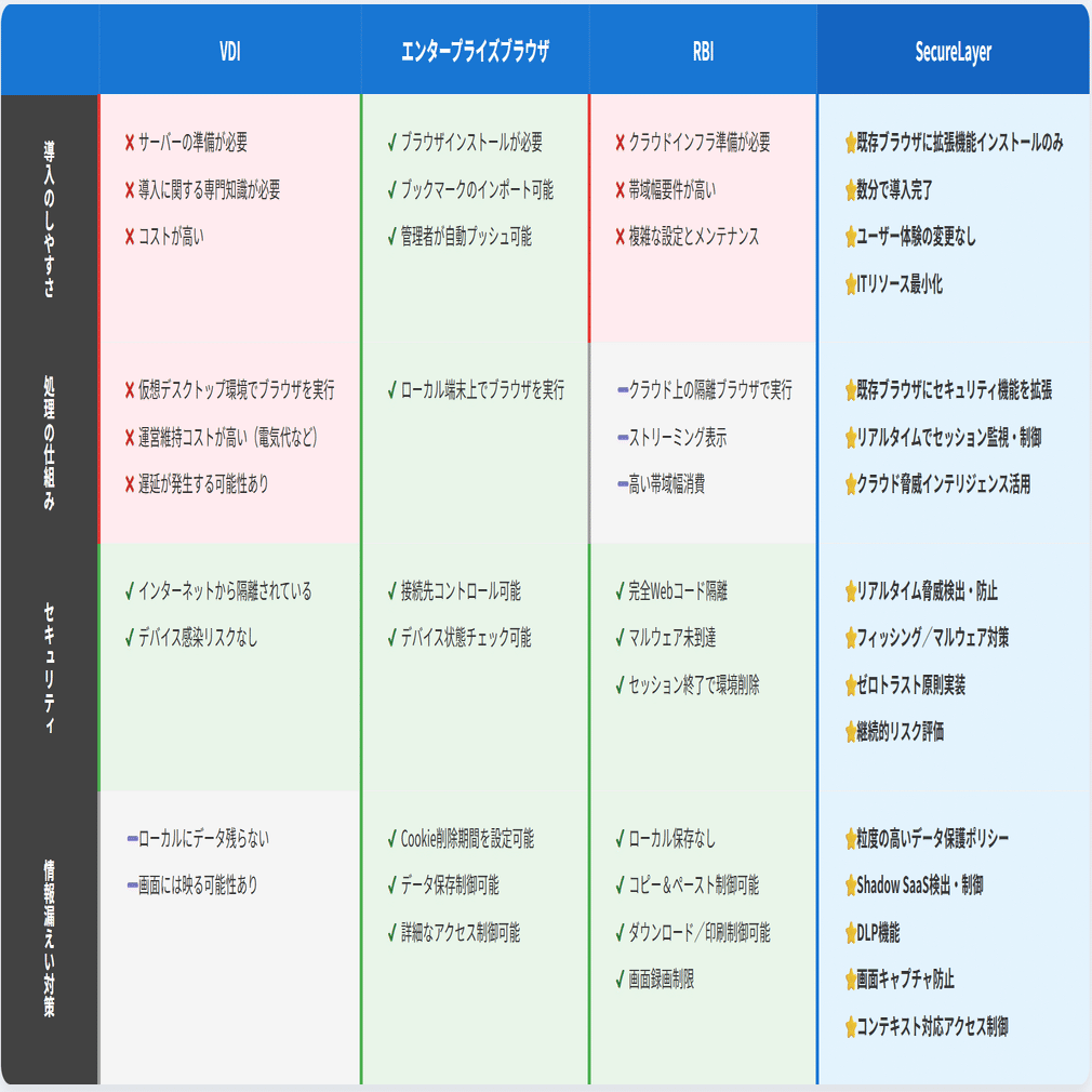 VDI/RBIでは不十分？ Webセキュリティでは次世代ブラウザセキュリティが必要な理由 | SecureLayer｜株式会社アズジェント【公式】